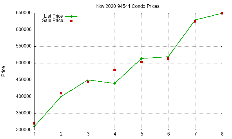 94541 Condos Just Sold 2020-11