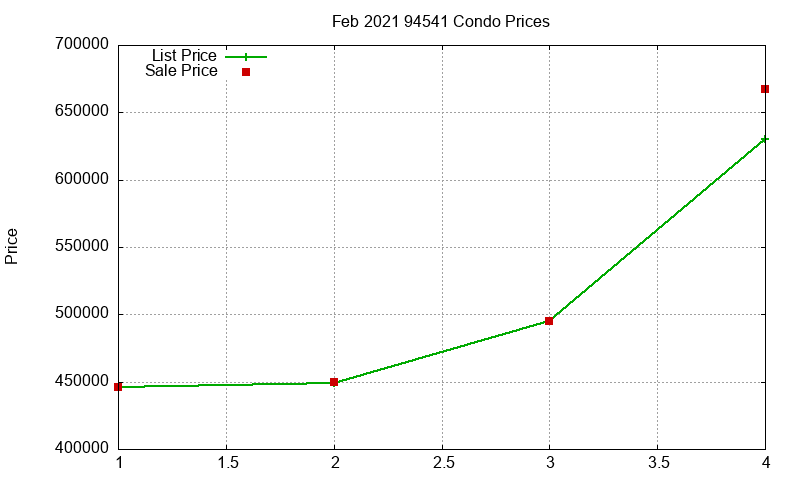 94541 Condos Just Sold 2021-02