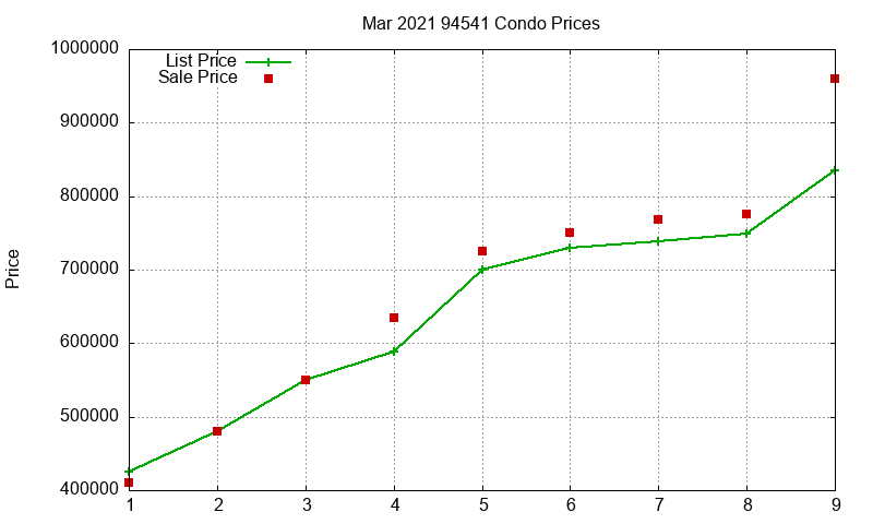 94541 Condos Just Sold 2021-03