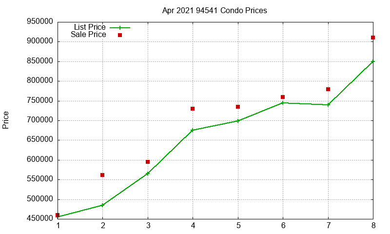 94541 Condos Just Sold 2021-04