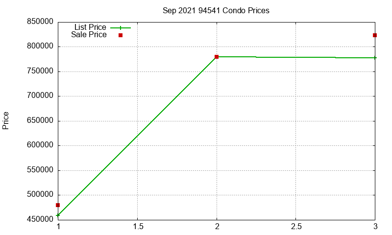 94541 Condos Just Sold 2021-09