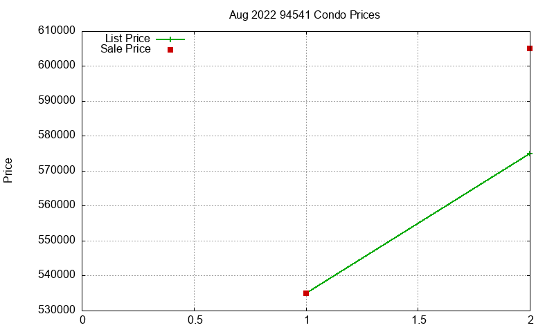 94541 Condos Just Sold 2022-08