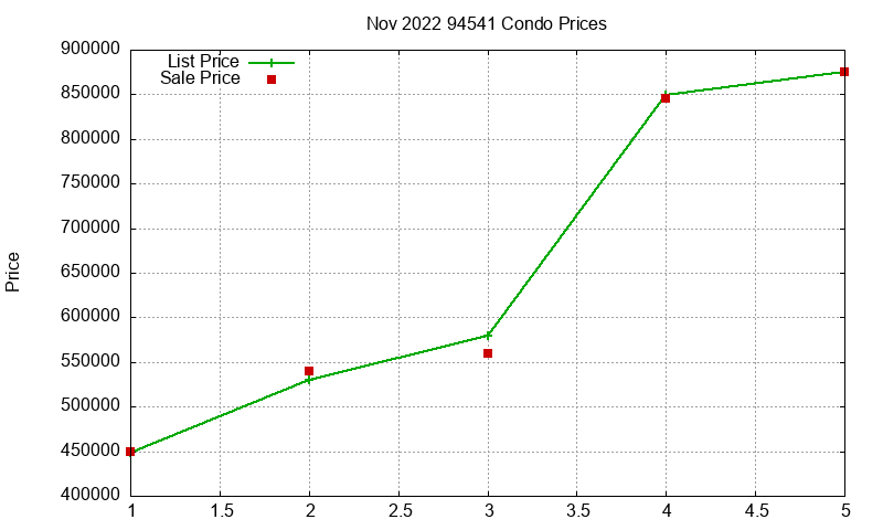 94541 Condos Just Sold 2022-11