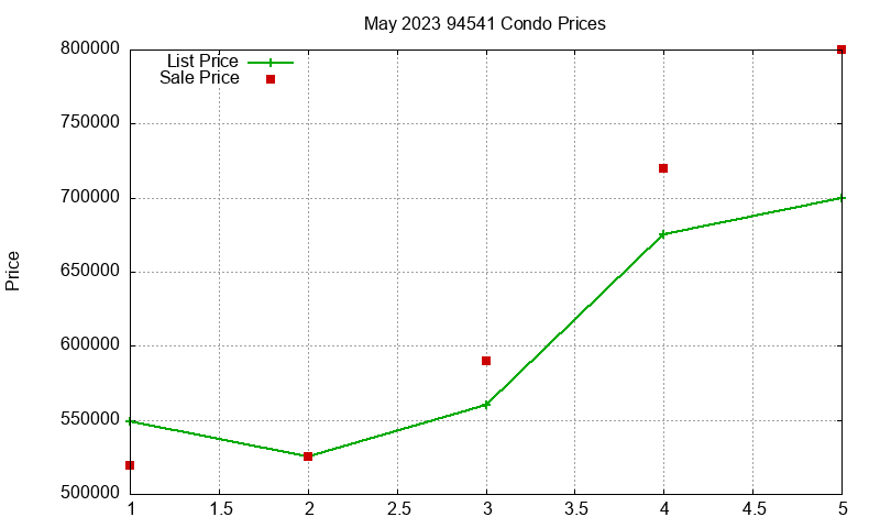 94541 Condos Just Sold 2023-05
