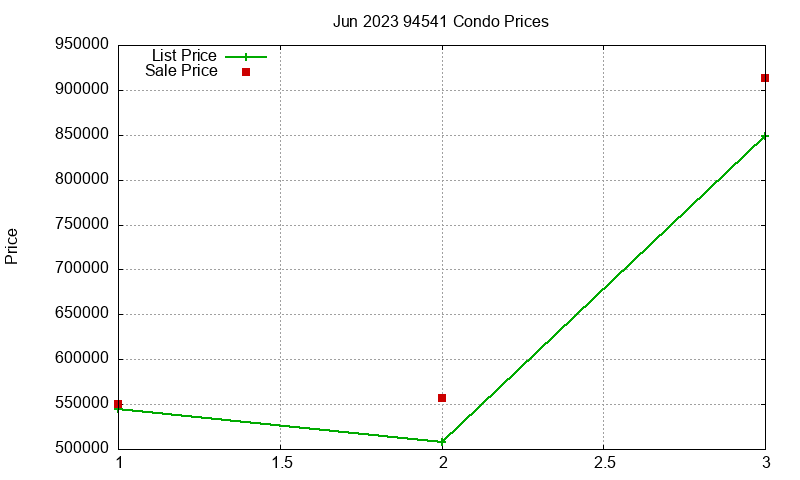 94541 Condos Just Sold 2023-06