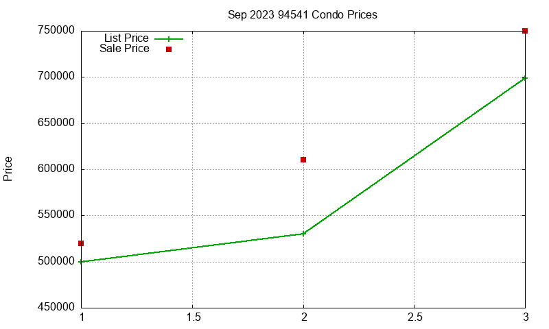 94541 Condos Just Sold 2023-09