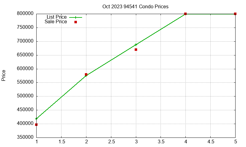 94541 Condos Just Sold 2023-10