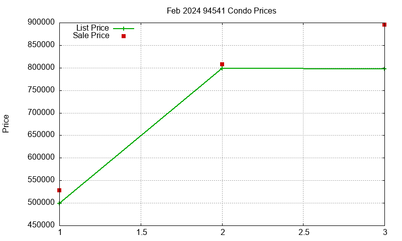 94541 Condos Just Sold 2024-02