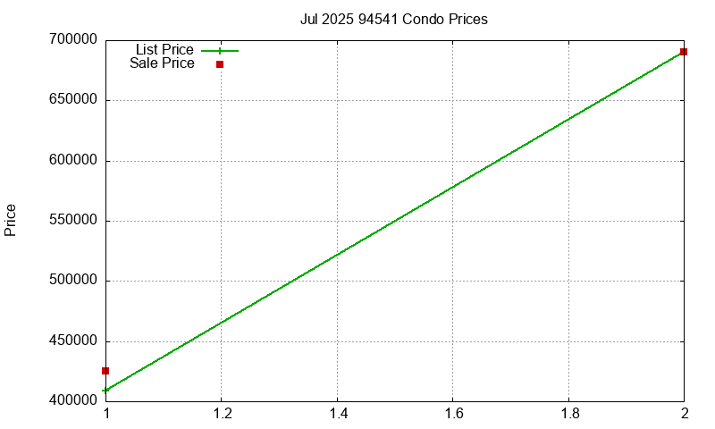 94541 Condos Just Sold 2025-07