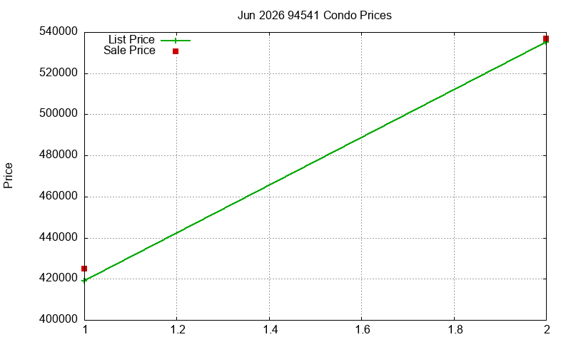 94541 Condos Just Sold 2026-06