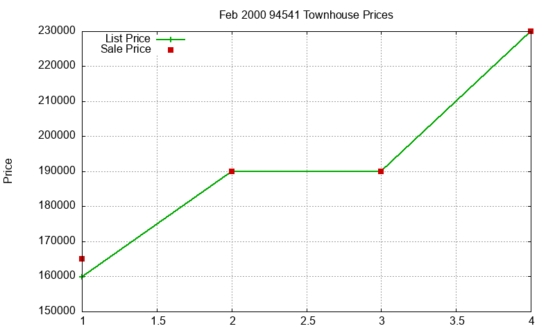 94541 Townhouses Just Sold 2000-02