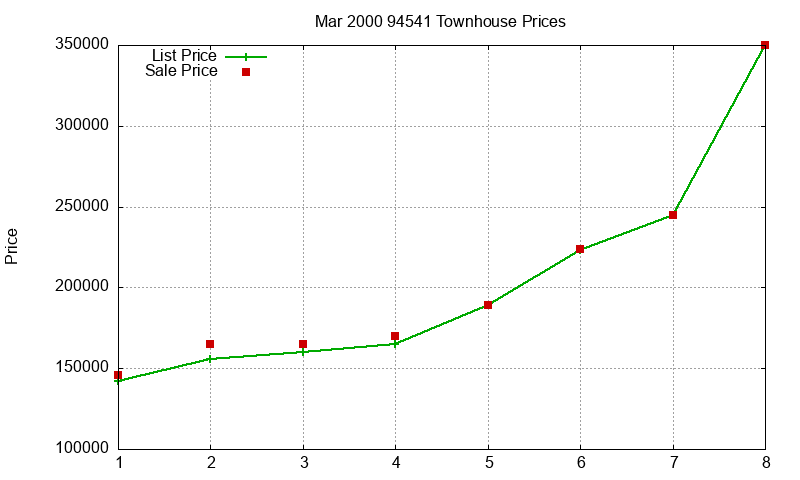 94541 Townhouses Just Sold 2000-03