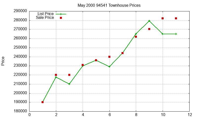 94541 Townhouses Just Sold 2000-05