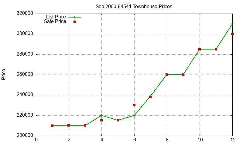 94541 Townhouses Just Sold 2000-09