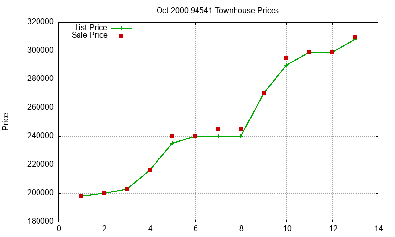 94541 Townhouses Just Sold 2000-10