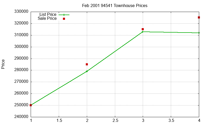 94541 Townhouses Just Sold 2001-02