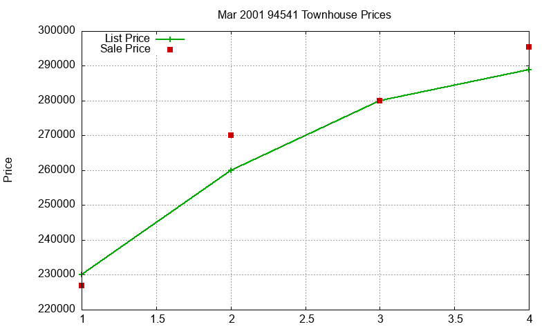 94541 Townhouses Just Sold 2001-03
