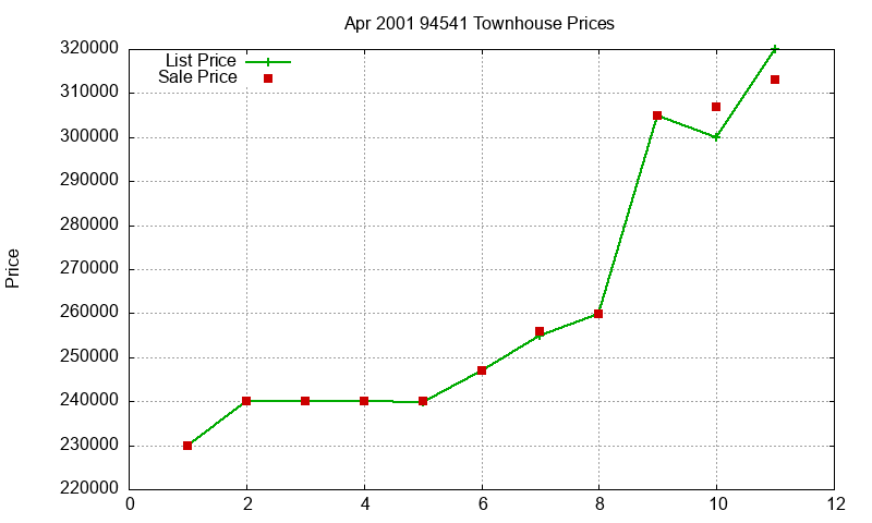 94541 Townhouses Just Sold 2001-04
