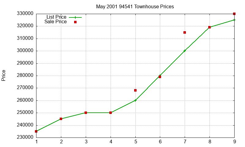 94541 Townhouses Just Sold 2001-05