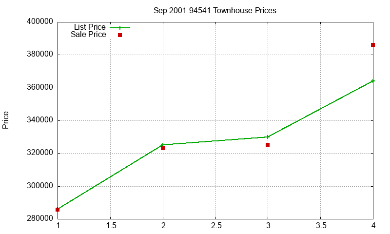 94541 Townhouses Just Sold 2001-09