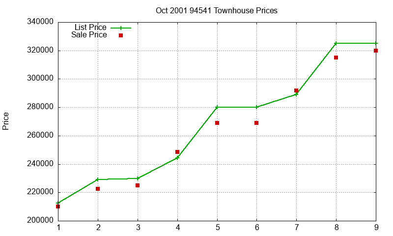 94541 Townhouses Just Sold 2001-10