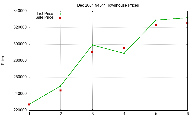 94541 Townhouses Just Sold 2001-12
