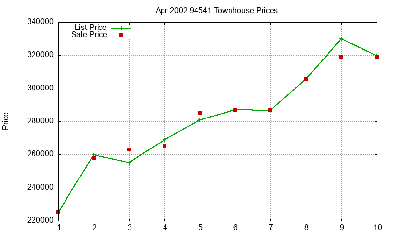94541 Townhouses Just Sold 2002-04