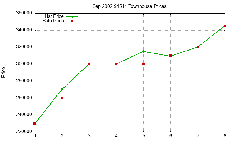 94541 Townhouses Just Sold 2002-09