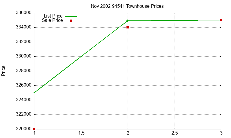 94541 Townhouses Just Sold 2002-11