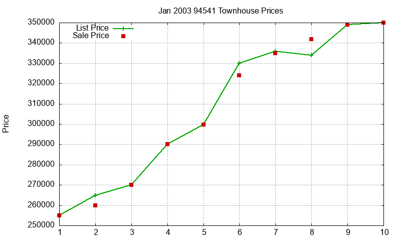 94541 Townhouses Just Sold 2003-01
