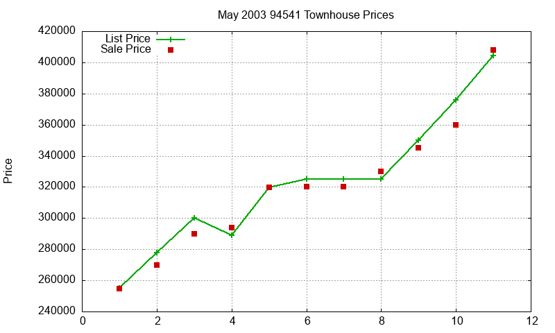 94541 Townhouses Just Sold 2003-05