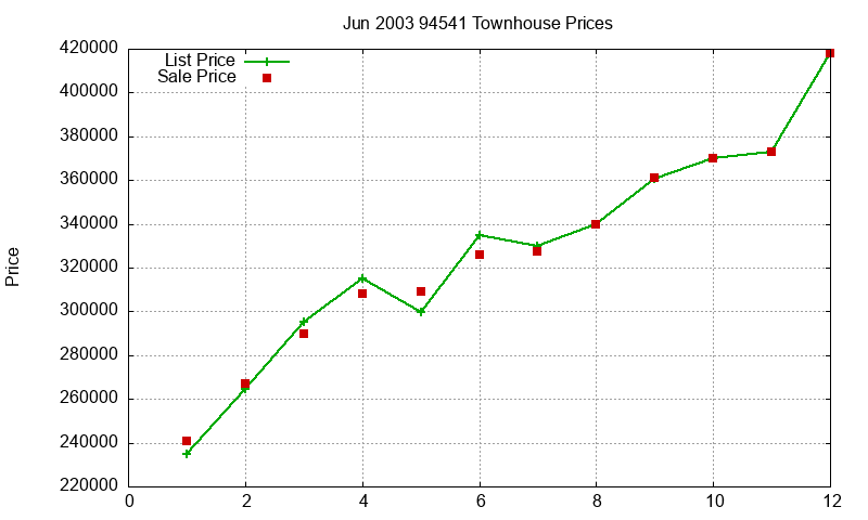 94541 Townhouses Just Sold 2003-06