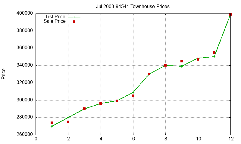 94541 Townhouses Just Sold 2003-07