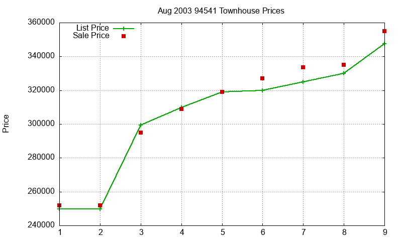 94541 Townhouses Just Sold 2003-08
