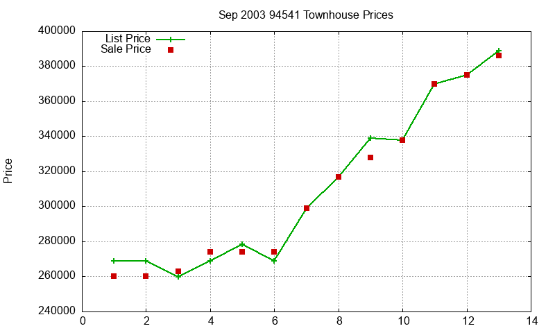 94541 Townhouses Just Sold 2003-09