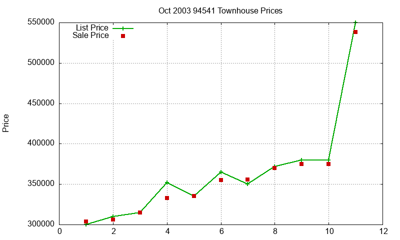 94541 Townhouses Just Sold 2003-10