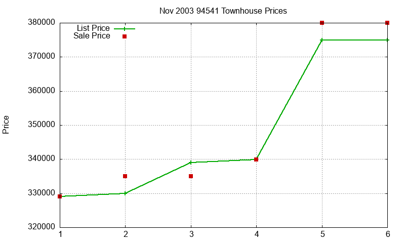 94541 Townhouses Just Sold 2003-11