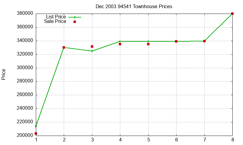 94541 Townhouses Just Sold 2003-12