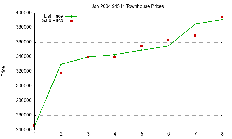 94541 Townhouses Just Sold 2004-01