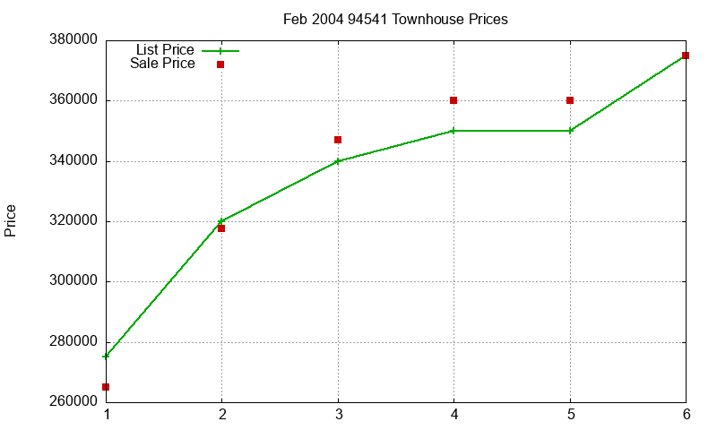 94541 Townhouses Just Sold 2004-02