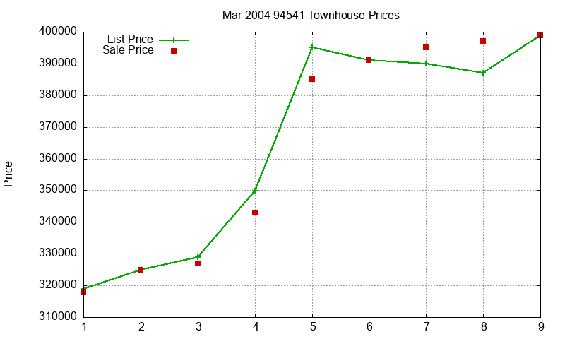 94541 Townhouses Just Sold 2004-03