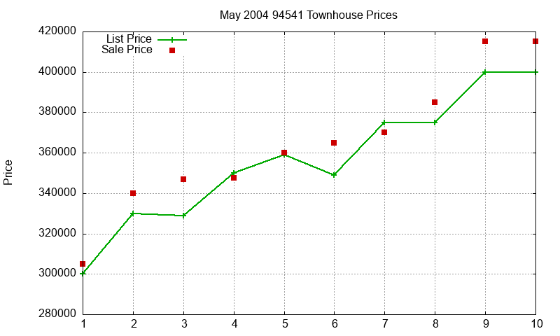 94541 Townhouses Just Sold 2004-05