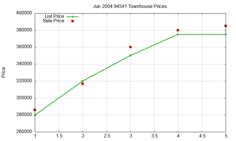 94541 Townhouses Just Sold 2004-06
