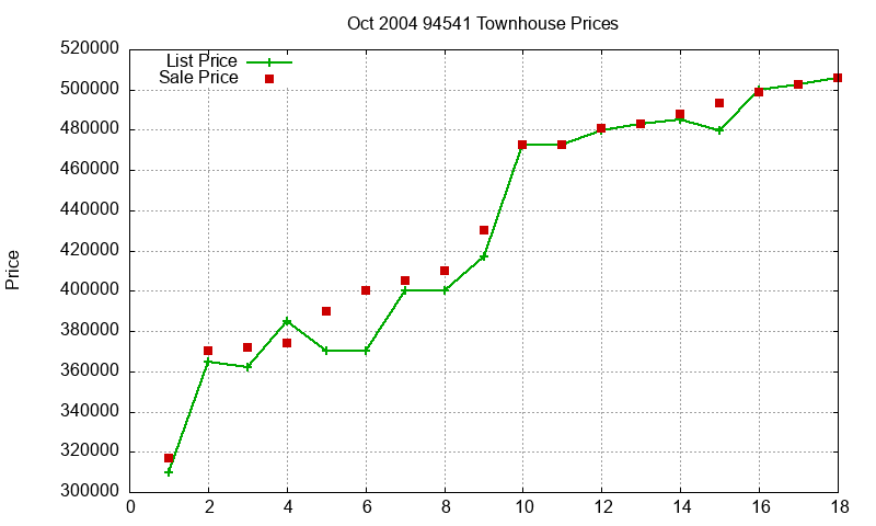 94541 Townhouses Just Sold 2004-10