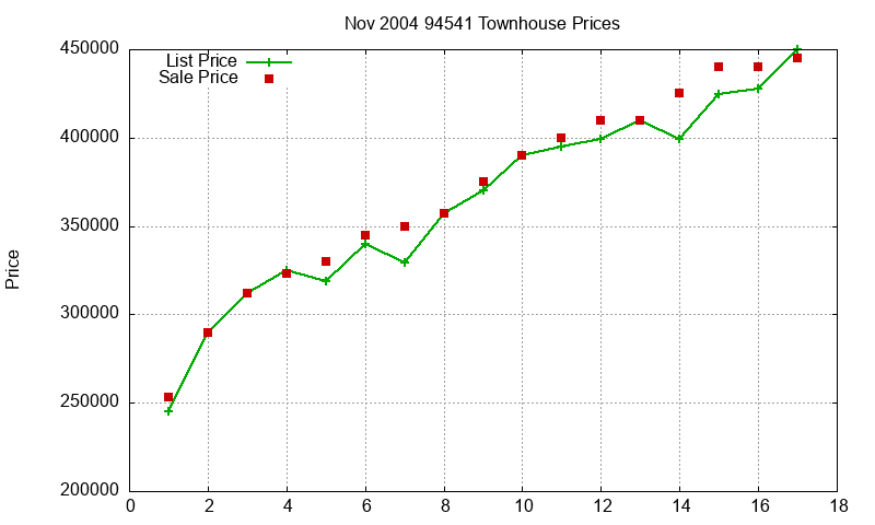 94541 Townhouses Just Sold 2004-11