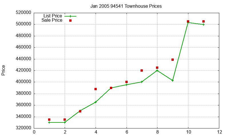 94541 Townhouses Just Sold 2005-01