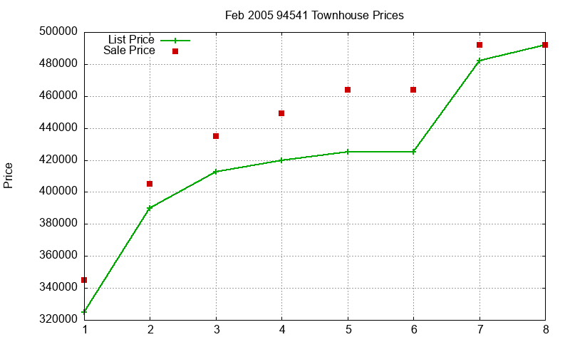 94541 Townhouses Just Sold 2005-02