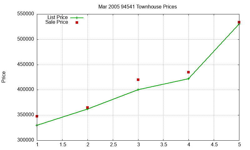 94541 Townhouses Just Sold 2005-03