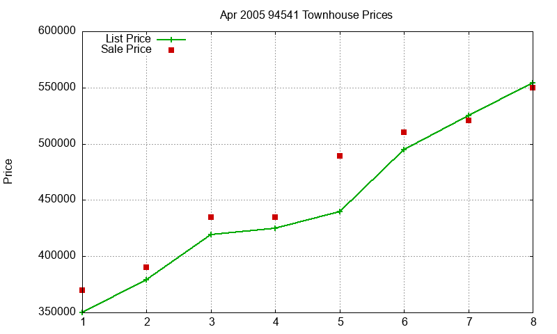 94541 Townhouses Just Sold 2005-04