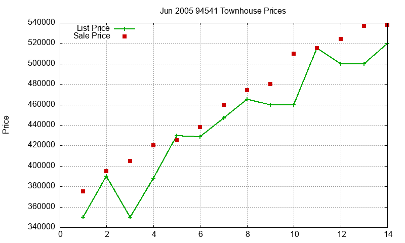 94541 Townhouses Just Sold 2005-06